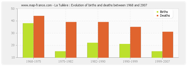 La Tuilière : Evolution of births and deaths between 1968 and 2007